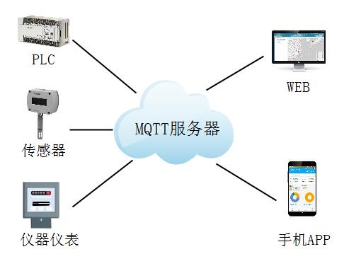 MQTT服務(wù)器|如何搭建MQTT服務(wù)器