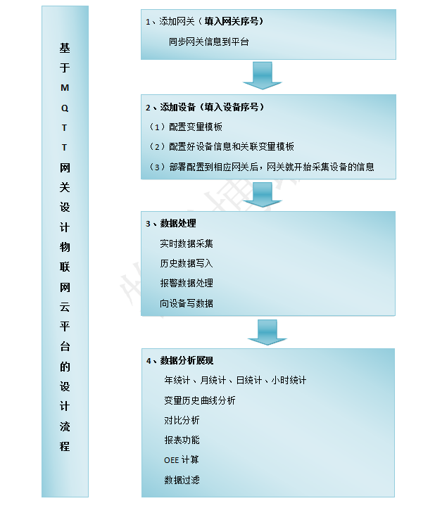 基于MQTT協(xié)議的物聯(lián)網(wǎng)云平臺(tái)開發(fā)流程