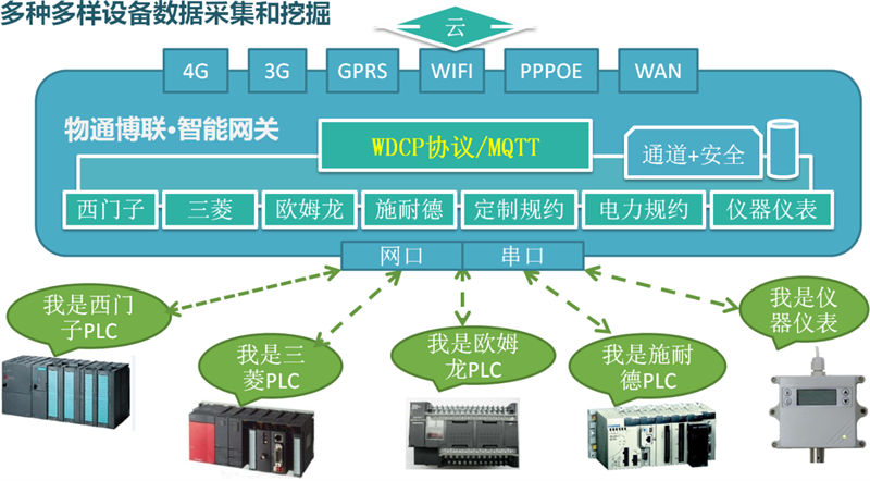 使用PLC遠程上下載程序優(yōu)勢