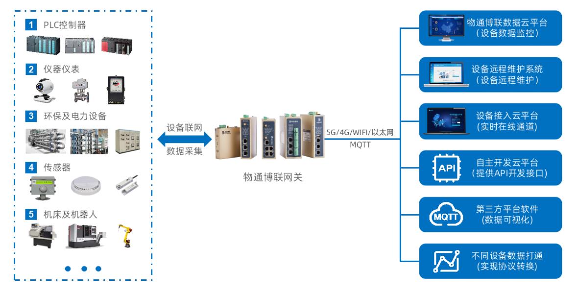 工業(yè)物聯(lián)網(wǎng)解決方案：UPS機房動環(huán)監(jiān)控系統(tǒng)