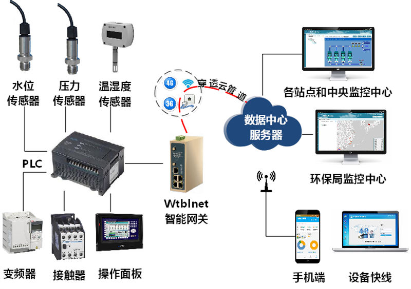 污水處理自動化設備數據采集與遠程監(jiān)控解決方案