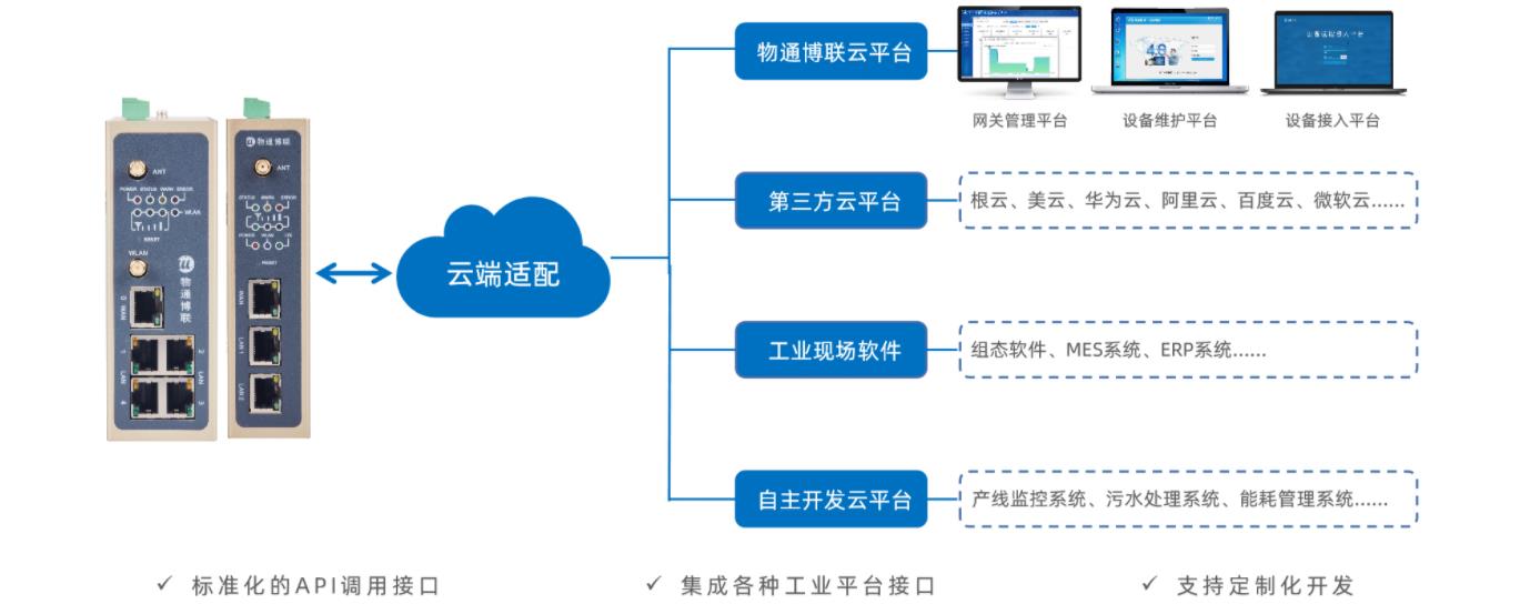 企業(yè)自己有云平臺，如何接收到物聯(lián)網(wǎng)網(wǎng)關(guān)采集到的PLC數(shù)據(jù)?