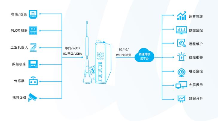 工業(yè)智能網(wǎng)關(guān)利用VPN安全通信打造PLC數(shù)據(jù)采集系統(tǒng)