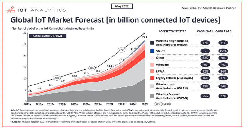 2022年物聯(lián)網(wǎng)現(xiàn)狀：全球聯(lián)網(wǎng)物聯(lián)網(wǎng)設(shè)備數(shù)量增長18%，達(dá)到144億臺