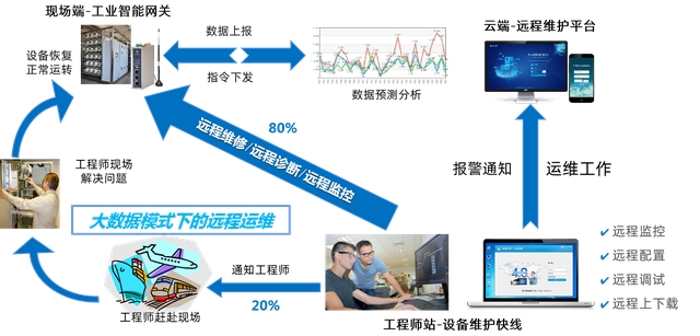 物通博聯(lián)工業(yè)物聯(lián)網(wǎng)解決方案，助力工廠實現(xiàn)設(shè)備遠程運維