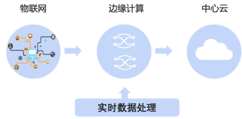 邊緣計算是什么?邊緣網(wǎng)關怎么樣?邊緣計算網(wǎng)關運行過程?